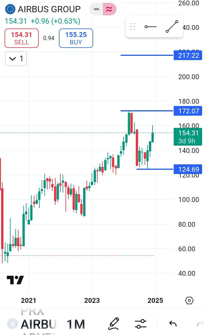 AIRBUS GROUP stock target 2025, Airbus Group stock forecast 2025