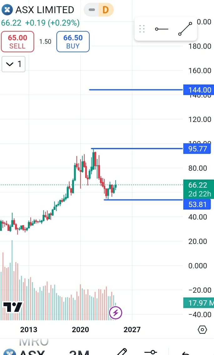 ASX limited stock price target 2025, ASX Limited stock forecast 2025,