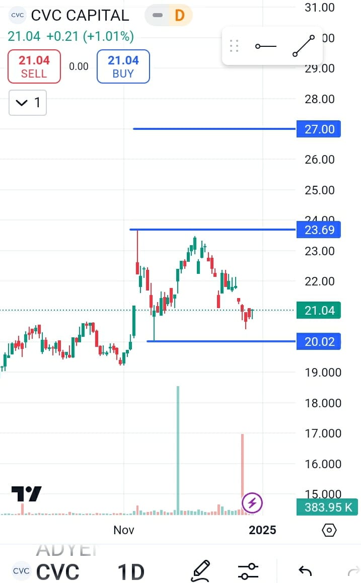 CVC CAPITAL stock forecast 2025, CVC CAPITAL stock price target 2025,