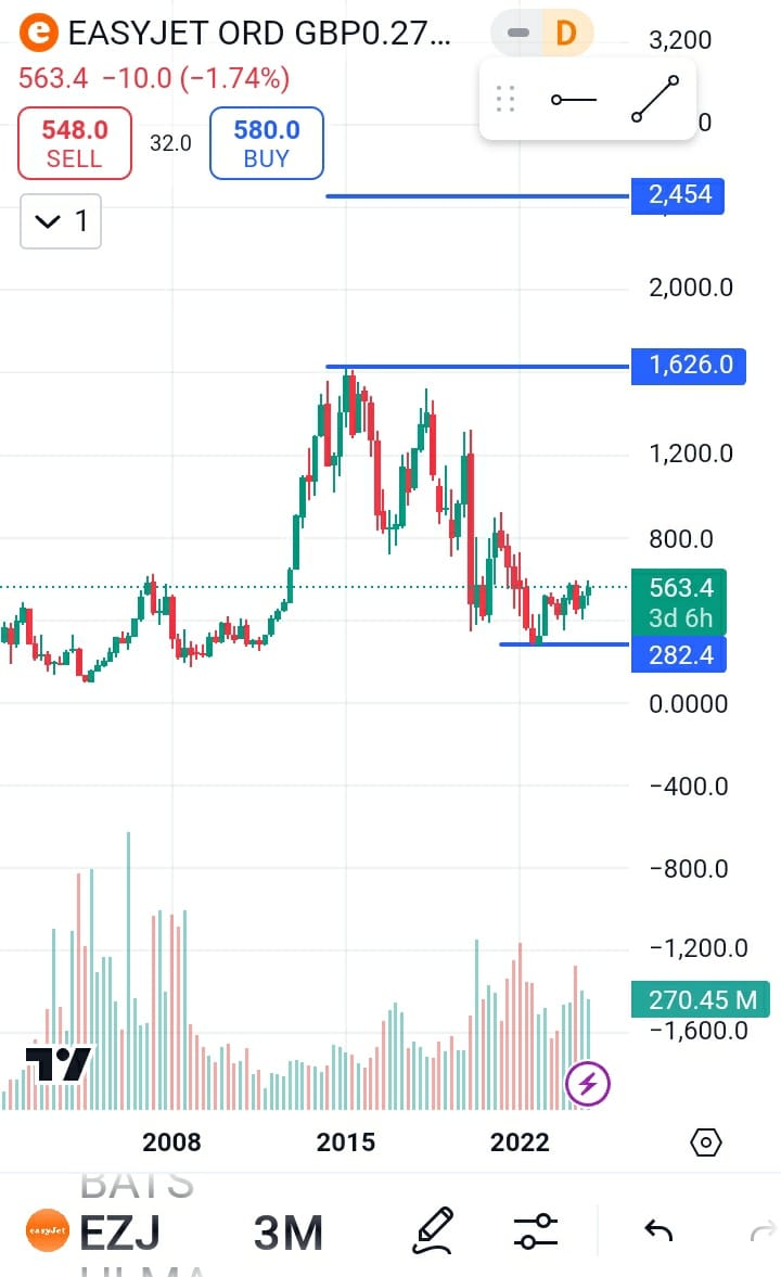 EASYJET stock price target 2025, EasyJet stock forecast 2025,