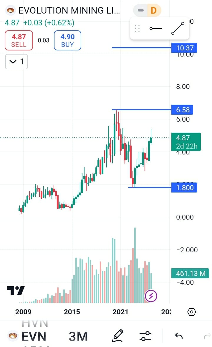 Evolution Mining stock price target 2025, Evolution Mining stock forecast 2025, Evolution Mining share price target 2025,