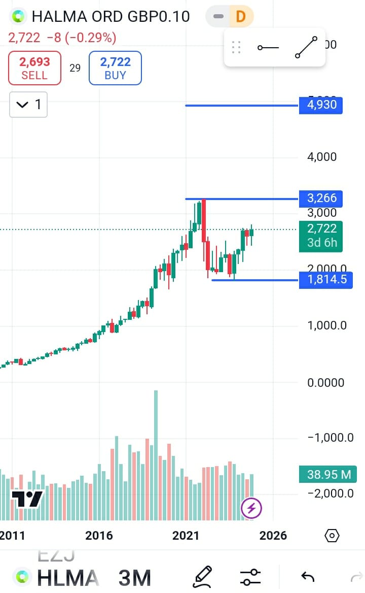 HALMA stock price target 2025, Halma stock forecast 2025,