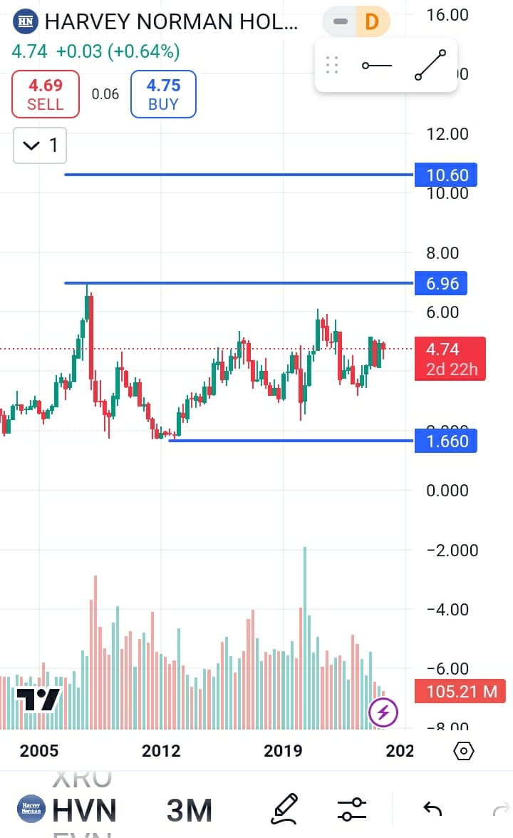 Harvey Norman Holdings stock price target 2025, Harvey Norman Holdings stock forecast 2025,