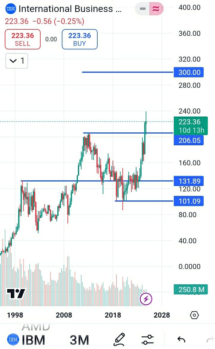 IBM stock price target 2025-2026-2027, IBM stock breakout chart