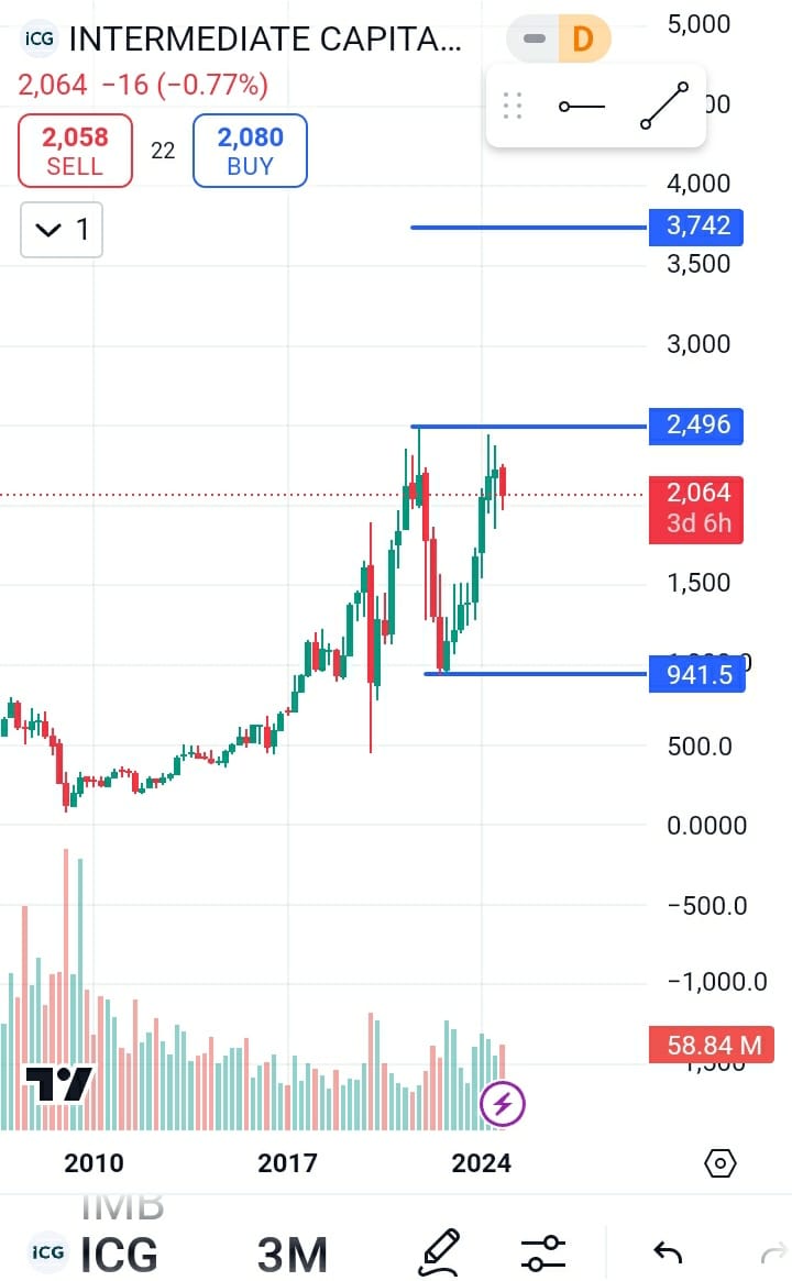 Intermediate capital group stock price target 2025, Intermediate Capital Group stock forecast 2025,