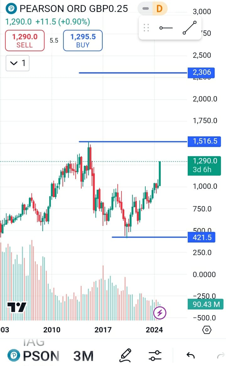 Pearson stock price target 2025, Pearson stock forecast 2025,