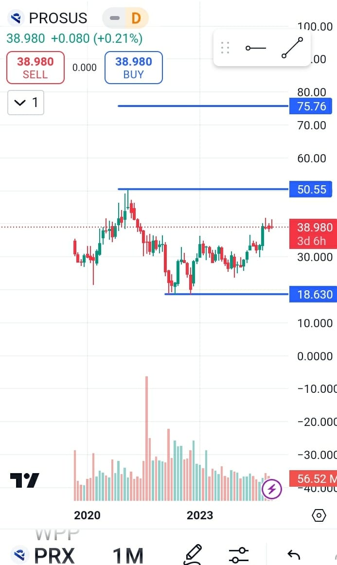 Prosus stock forecast 2025, Prosus share price target 2025,