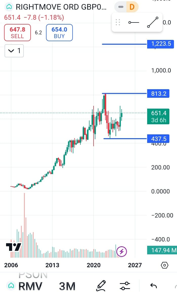 Rightmove stock price target 2025, Rightmove stock forecast 2025,