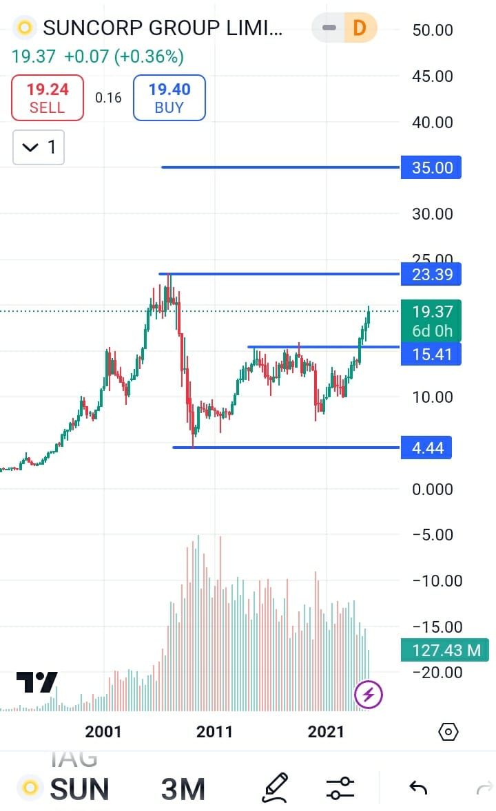 Suncorp group stock price target 2025. Suncorp group stock price target prediction 2025