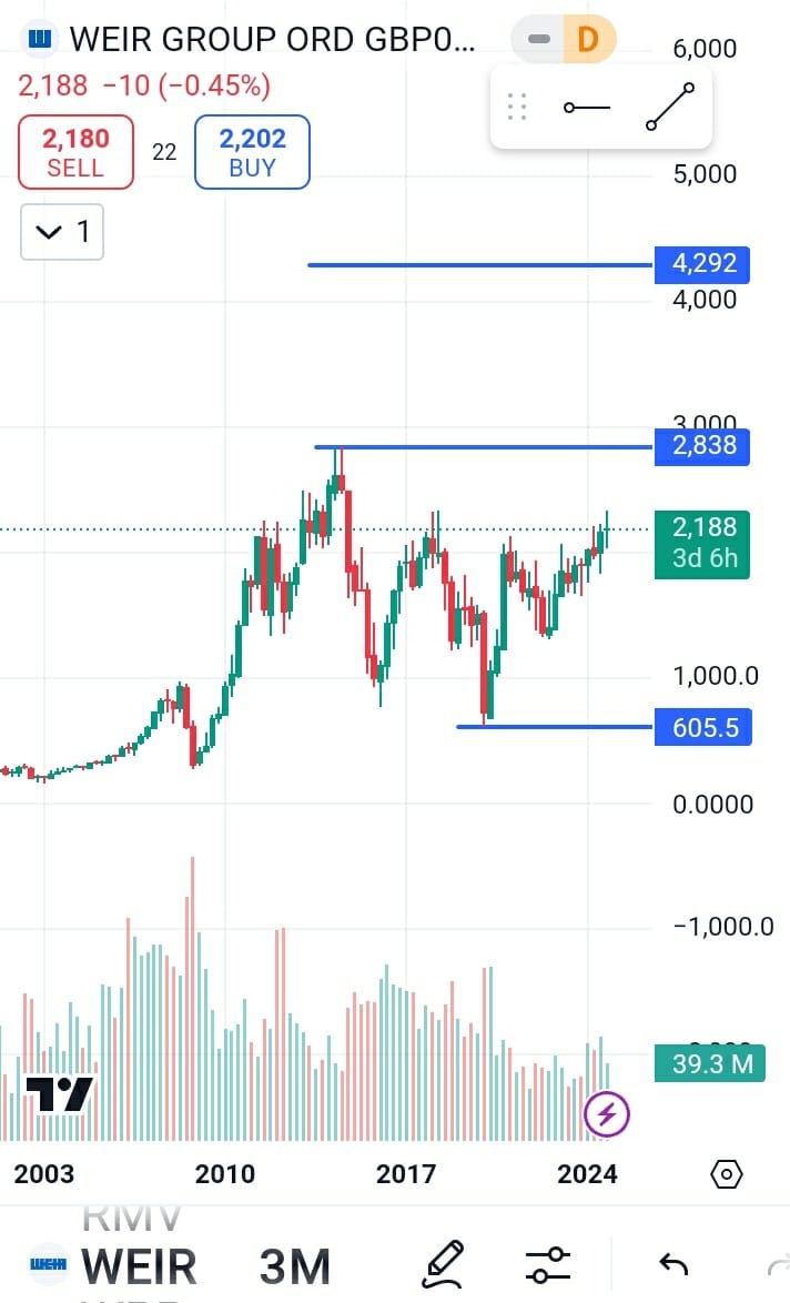 WEIR GROUP stock price target 2025, Weir Group stock forecast 2025,