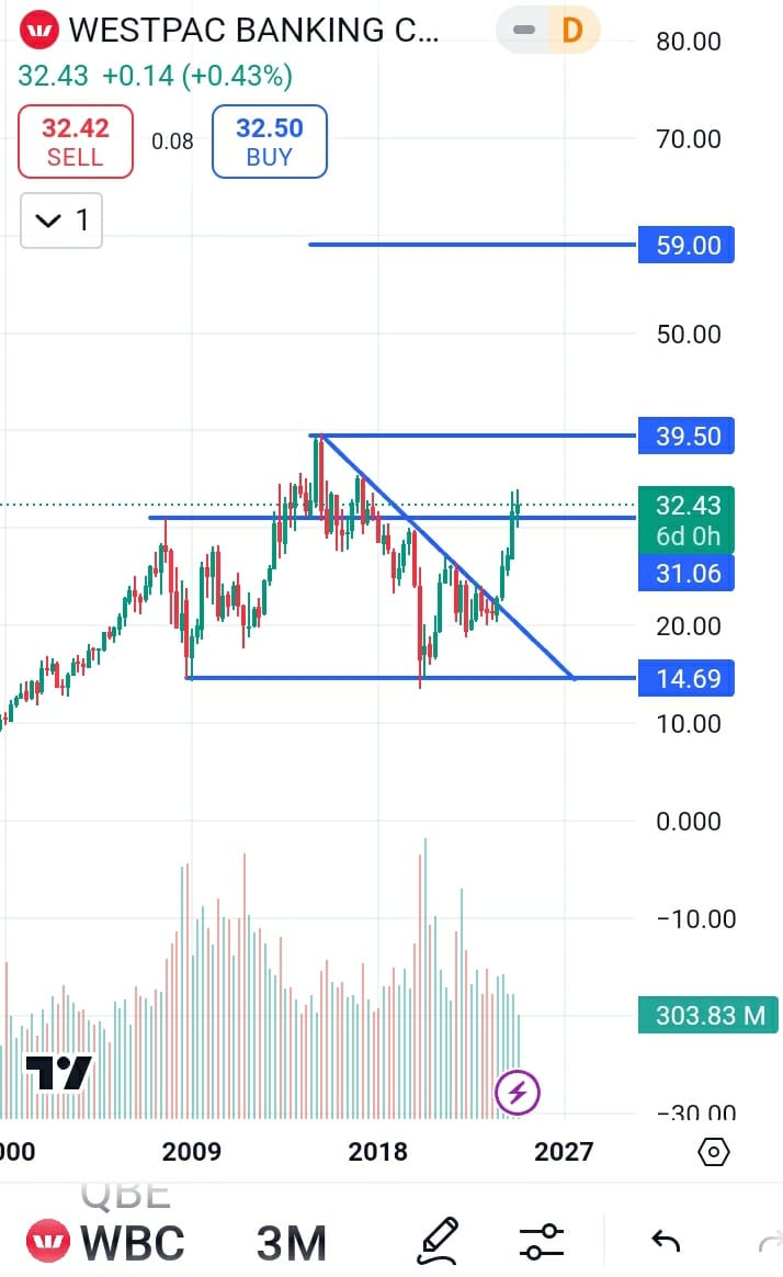 WESTPAC BANKING CORPORATION stock price target 2025, WESTPAC BANKING CORPORATION stock price prediction 2025