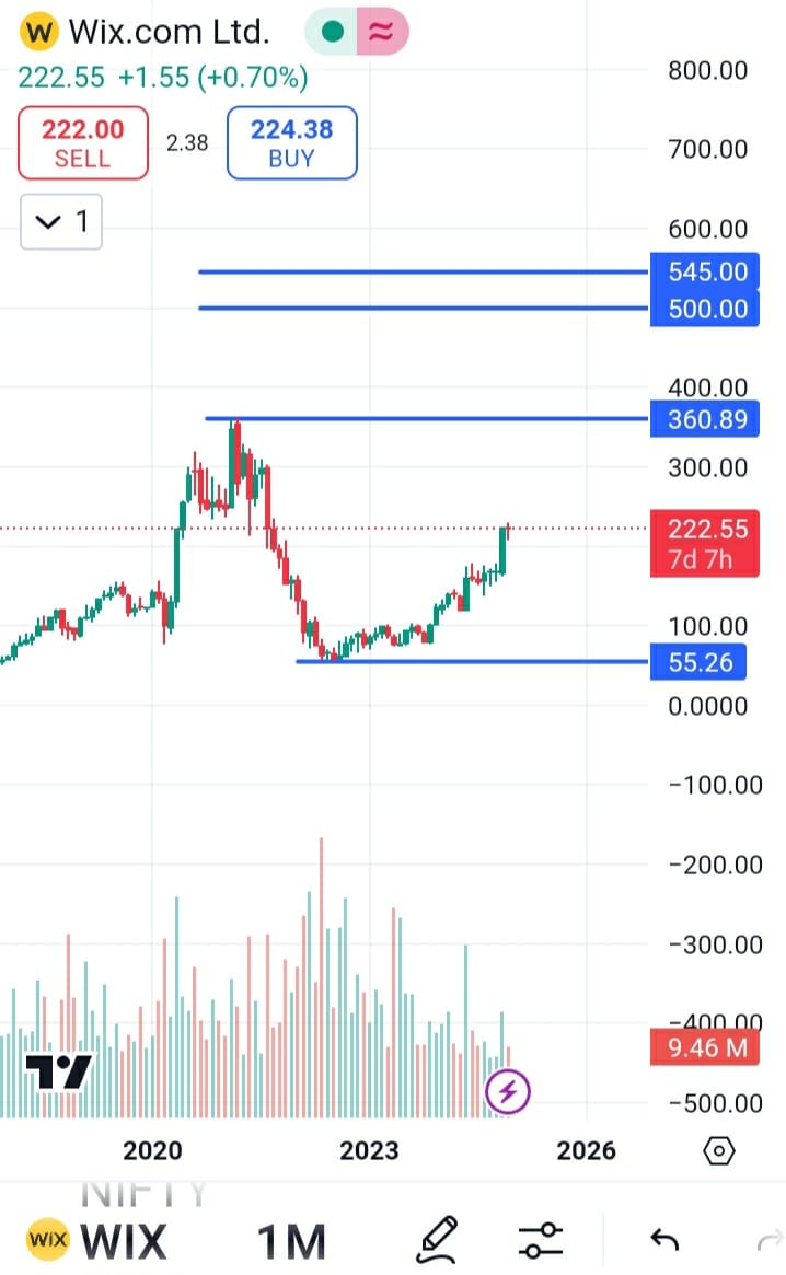 wix.com stock price target 2025, wix.com stock price target 2025 prediction