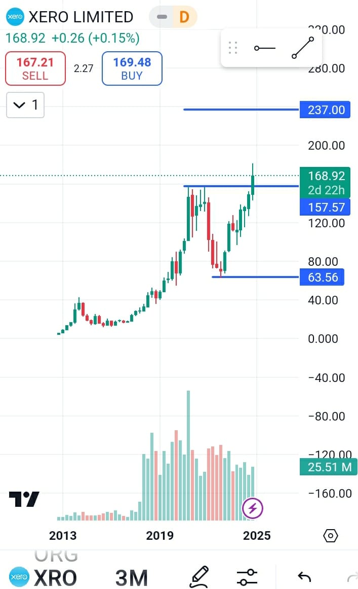 Xero limited stock price target 2025, Xero Limited stock forecast 2025,