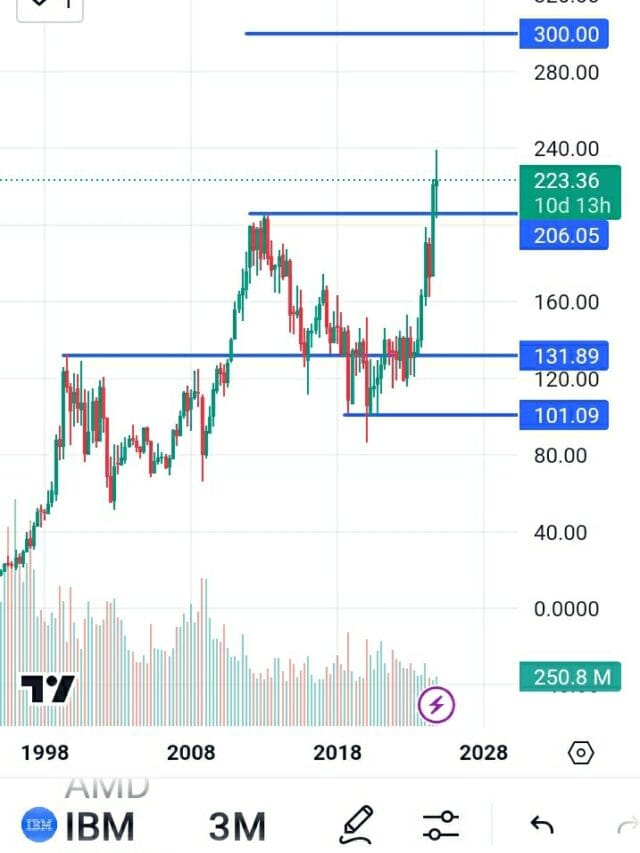 IBM stock price target 2025, IBM stock