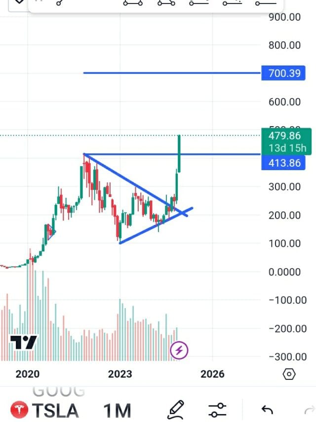 Tesla stock price breakout, Tesla stock price target 700$ very soon.