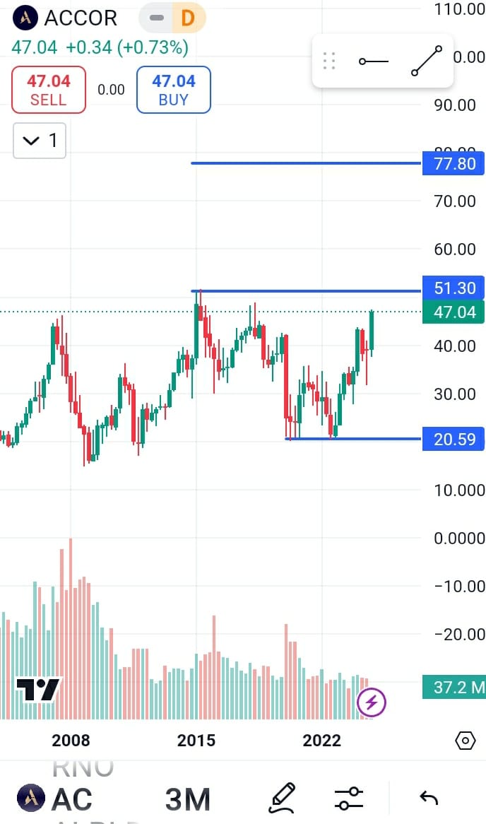 Accor SA stock price target 2025, 2026, 2027