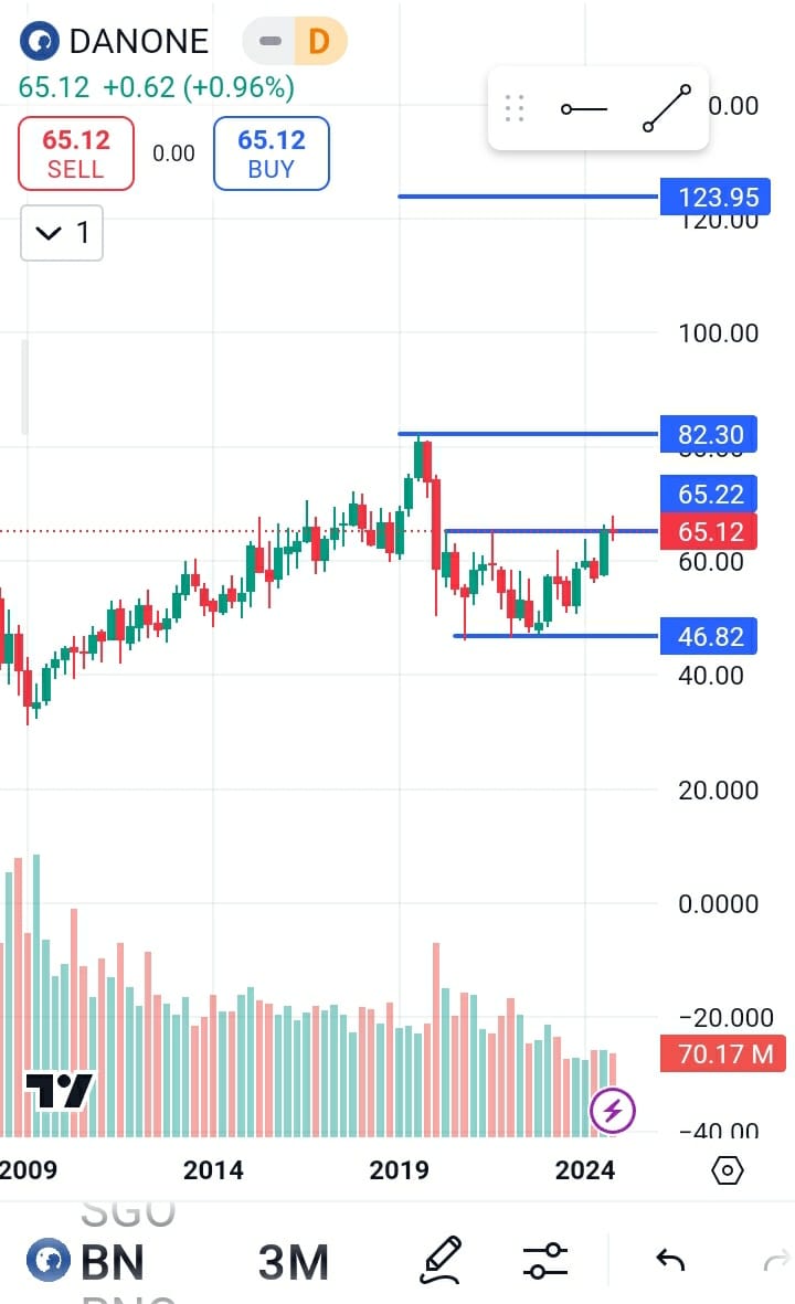 Danone SA stock price target 2025, Danone stock forecast 2025,